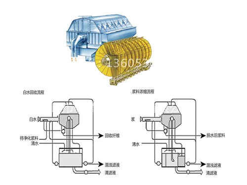 多圓盤(pán)過(guò)濾機