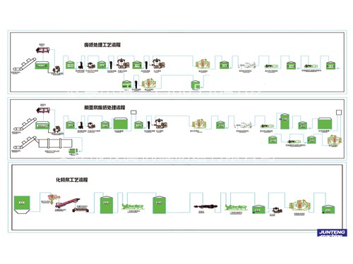 脫墨漿廢紙?zhí)幚砹鞒? title=